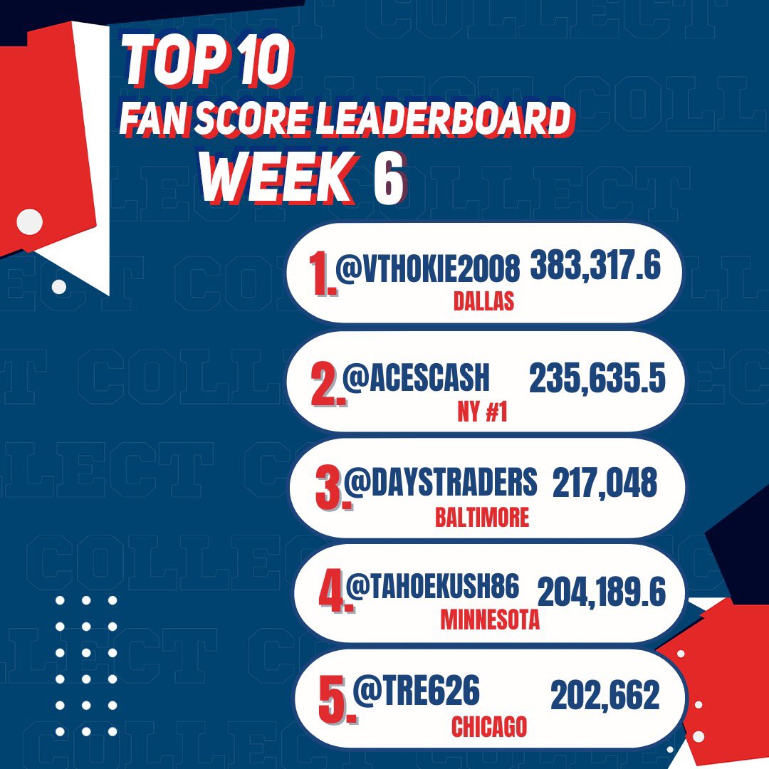 UplandMe's tweet image. Check out this week’s top 10 on the NFLPA Legits Fan Score Leaderboard! Be sure to snag some 🔥Legits this week so you can be featured on our Leaderboard next week! 🏈 

Click the Link to check your Fan Score! 
upland.me/nflpa

#nflpaxupland #fanscore #uplandgridiron