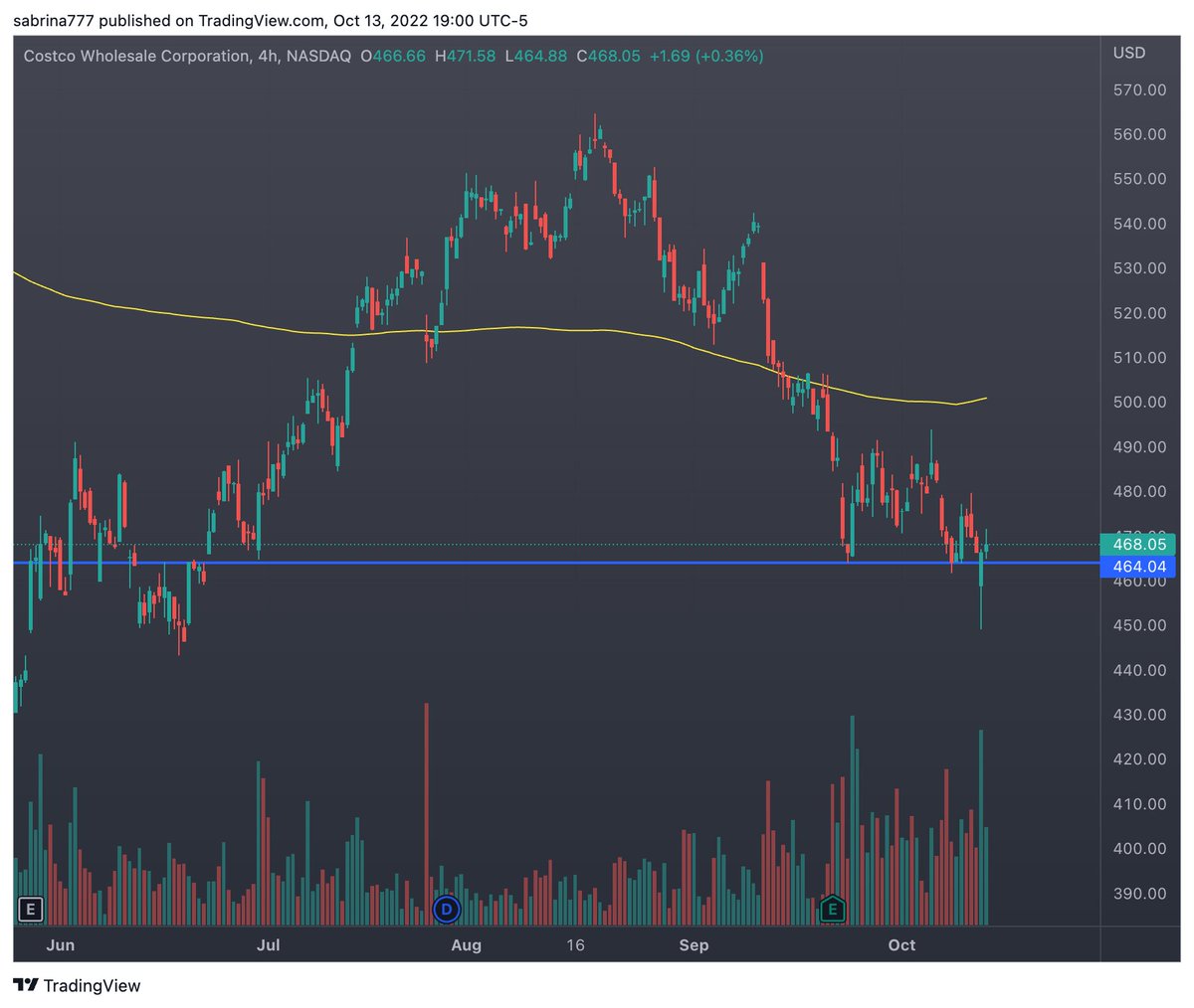 rsmtrade's tweet photo. $COST https://t.co/hbtWehE0k5