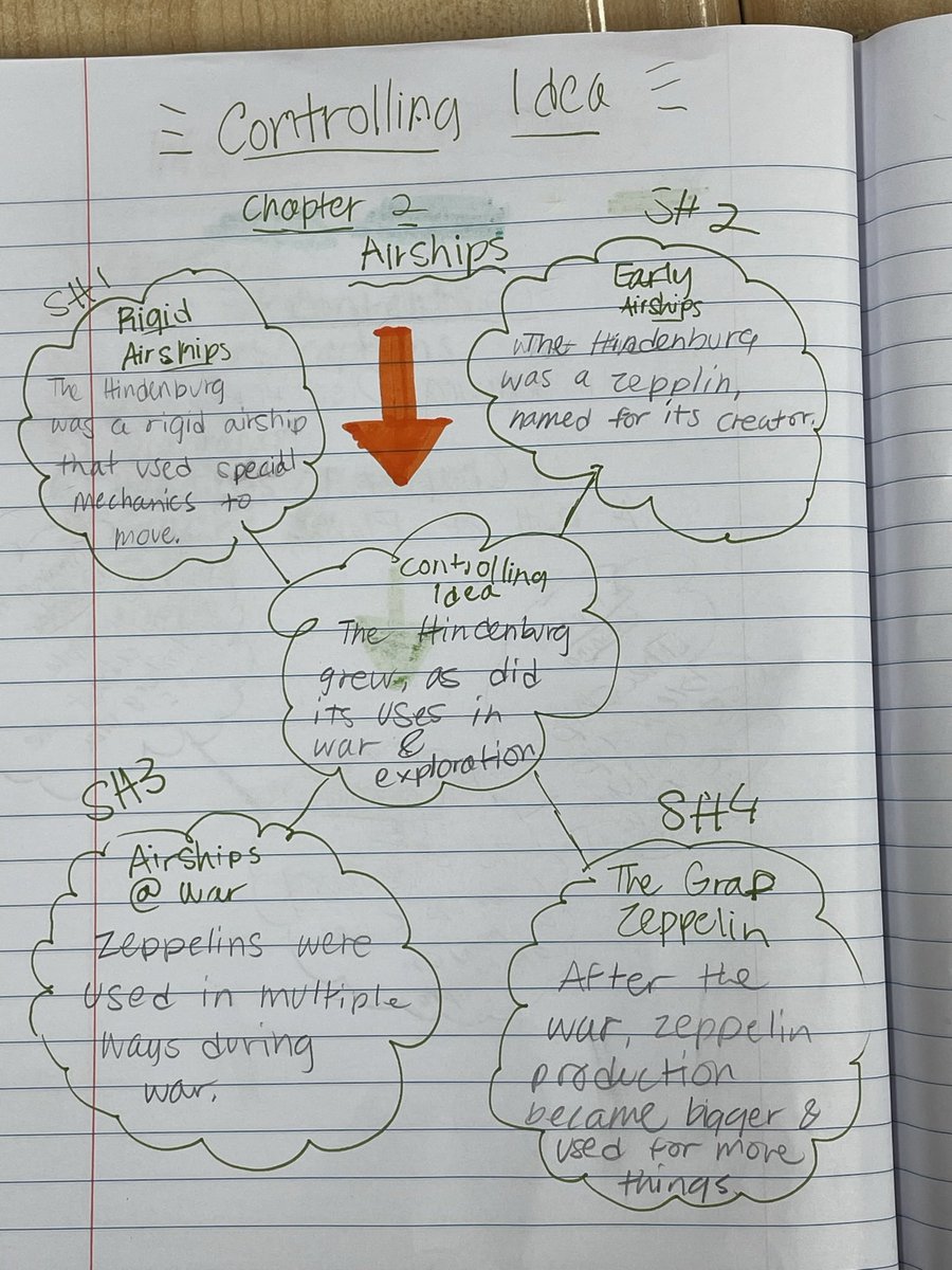 HeatherPinones's tweet photo. I love watching students learn from other students! #partnerlearning #controllingidea #nonfiction https://t.co/mQyi6GVZVO