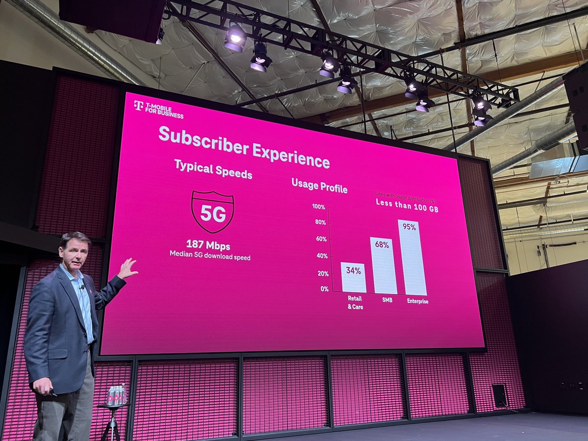 JeffFieldhack's tweet photo. Impressive TMO FWA ramp to 1.5m customers. 26% are in rural areas, 187Mbps median 5G DL speed sufficient as primary BB, most use under 100GB. Customer feedback is fantastic per Counterpoint surveys. #TFBAnalystSummit #counterpointtr https://t.co/bjgmo78HbB