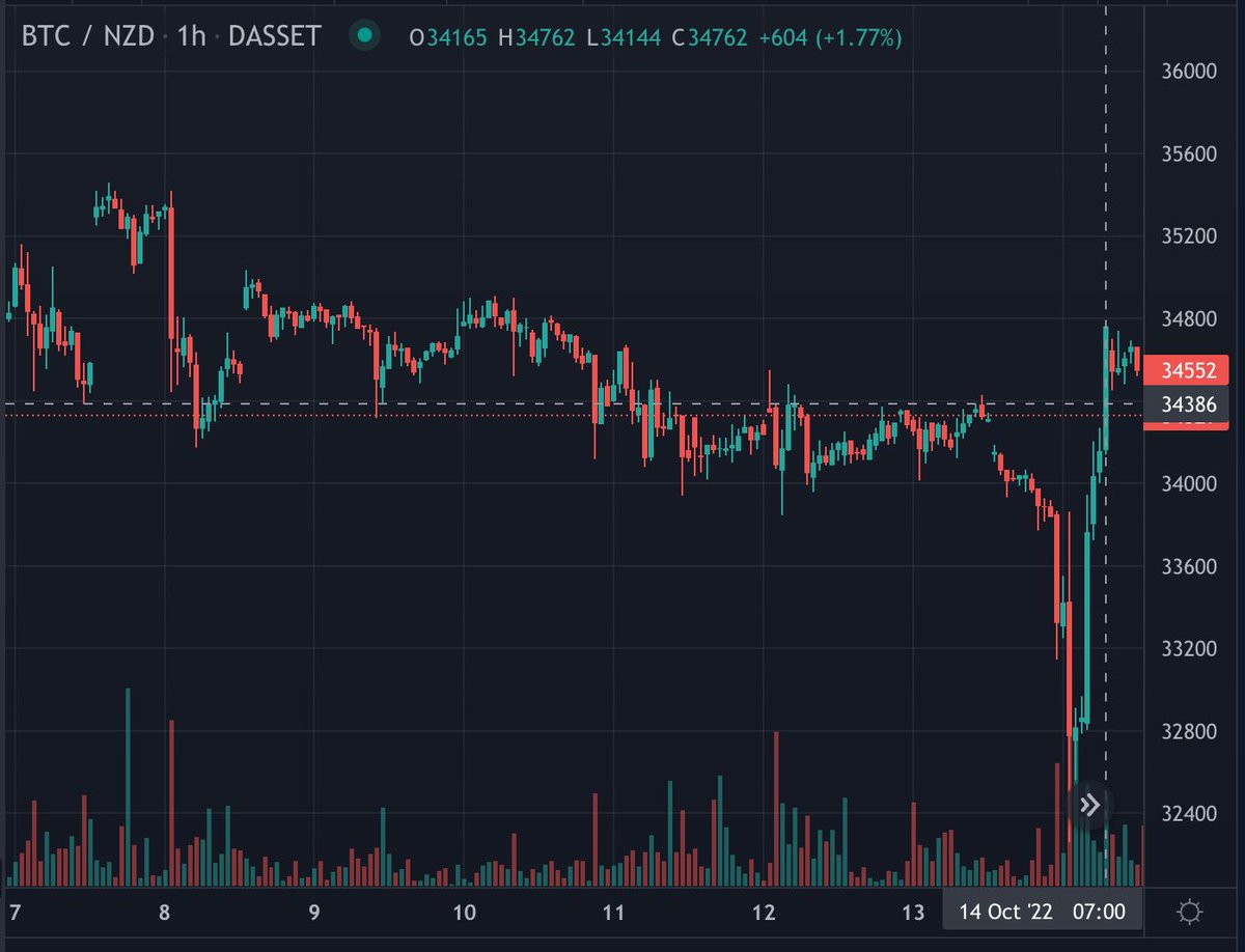 Dassetx's tweet photo. Dasset Exchange 7-day price snapshot
$BTC / NZD
Oct 7th Open NZD $34858.
Oct 14th 07:00 NZD $34165.
DOWN 1.9% over the last 7 days
#cryptoNZ
https://t.co/4HXZtz01RZ https://t.co/PMr32NL3xj