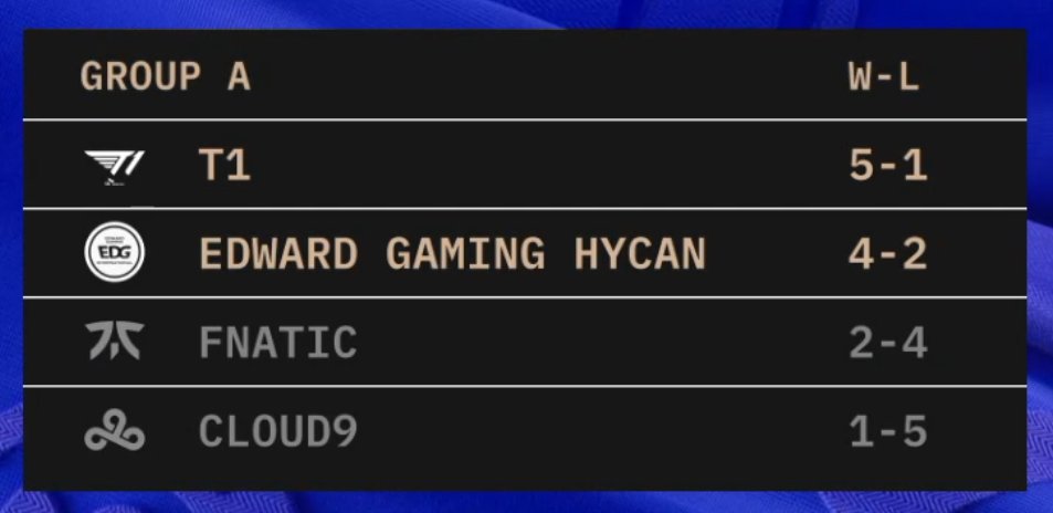 lolesports's tweet photo. The final standings of #Worlds2022 Group A! https://t.co/gbRJnizVHc