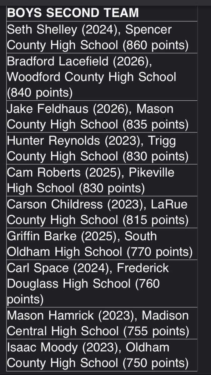 KY Jr Golf announces 2022 All State Teams. Carson makes 2nd Team All State. Way to go Lefty!!! Proud of you son!