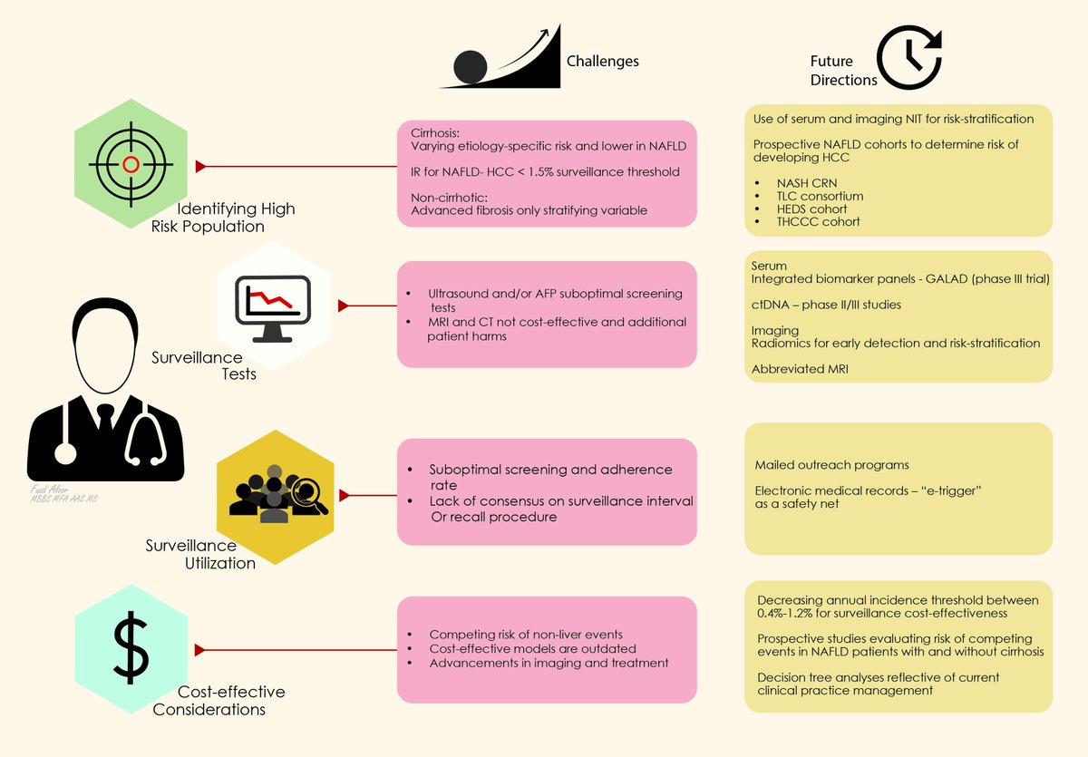 Fuad Aloor (@fuadzain_medart) on Twitter photo Had some fun creating icons for this articles graphic abstract. A detailed review discussing HCC surveillance in individuals with NAFLD by <a href="/SeragHashem/">Hashem el- Serag</a> and <a href="/GCholankeril/">George Cholankeril</a> Happy to contribute!
#HCC_Surve_NAFLD #Iconography #Medical_Visualztn #Graphic_Abstract #Review #Layout_Design Had some fun creating icons for this articles graphic abstract. A detailed review discussing HCC surveillance in individuals with NAFLD by <a href="/SeragHashem/">Hashem el- Serag</a> and <a href="/GCholankeril/">George Cholankeril</a> Happy to contribute!
#HCC_Surve_NAFLD #Iconography #Medical_Visualztn #Graphic_Abstract #Review #Layout_Design