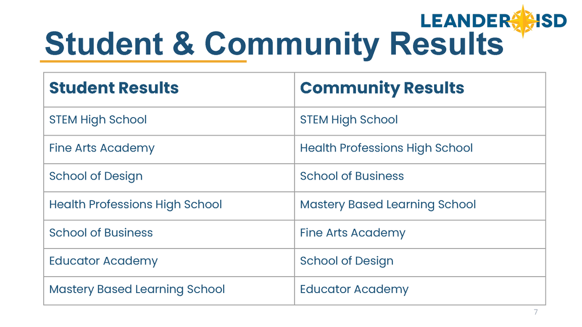 LeanderISD's tweet photo. #SurveySays ... After getting feedback from students &amp; the community, #1LISD showed us their preferred #SchoolsOfChoice. Results were shared during the #LISDBoard meeting.
Presentation: https://t.co/W91JXEz4xN https://t.co/VKUYLkGdUu