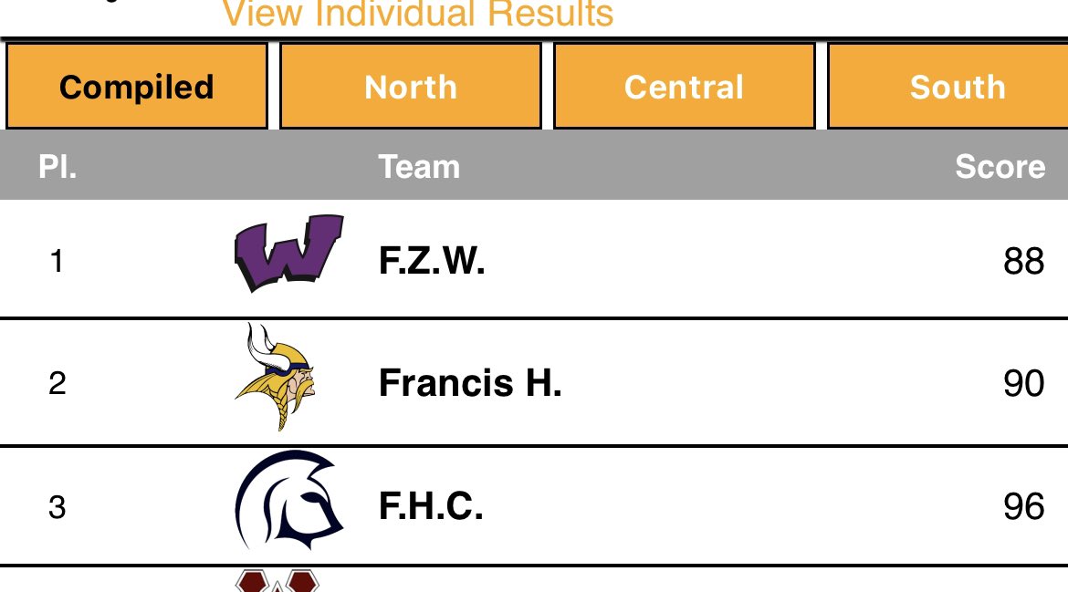 FZWGirlsXC's tweet photo. Congrats to the girls on winning the overall GAC race title and finishing second in the South when separated by division. All Conference honors to Riley Linville, Oakley Anderson and Tori Bockstadter. #freedoyle @fzwactivities https://t.co/FnZJIcVCb6