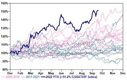 zerohedge on Twitter: "Trend-following strategies are extending one of