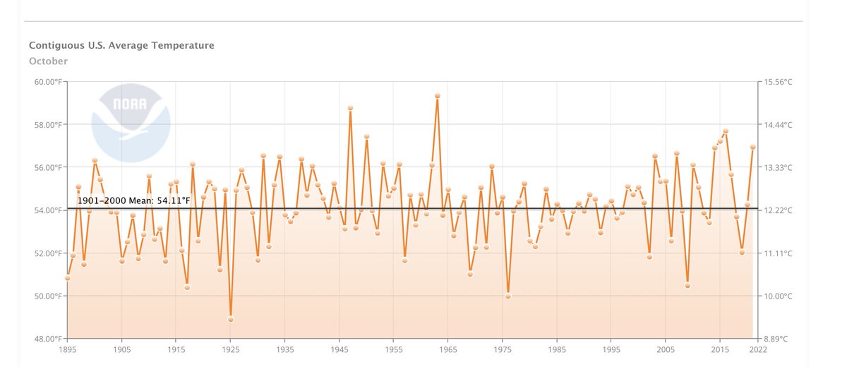 Average US temperatures for October, 1895-2021.

Spot the warming.

Then imagine CO2 emissions.

Climate is a hoax.