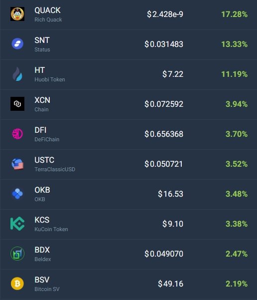 Beldex_privacy's tweet photo. #cryptocurrency 
#CryptoCommunity 
#privacycoin
#beldex 

Top most gains https://t.co/gpu2GLv4LO