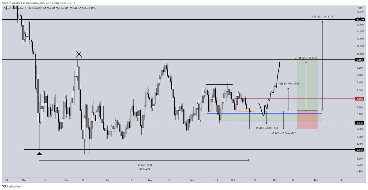 TraderBGK's tweet photo. $LINK

Was the right move to wait on triggering this one yesterday.

Deep wick since gives a nice stop run flush while still being true to original idea of holding this same area above ~$6.50

Picking up starting position with an add in green ~$6.70s https://t.co/spiPKj2HQI