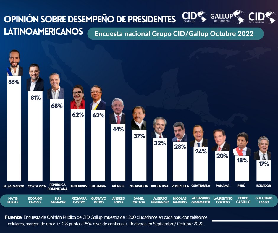 cidgallup's tweet image. Aprobación del desempeño de presidentes latinoamericanos.
#CIDGallup #CidLatinoamerica #galluppanama #ElSalvador #costarica #RepúblicaDominicana #honduras #Colombia  #México #Nicaragua #argentina #Venezuela #Guatemala #Panamá #Perú #ecuador #latinoamerica