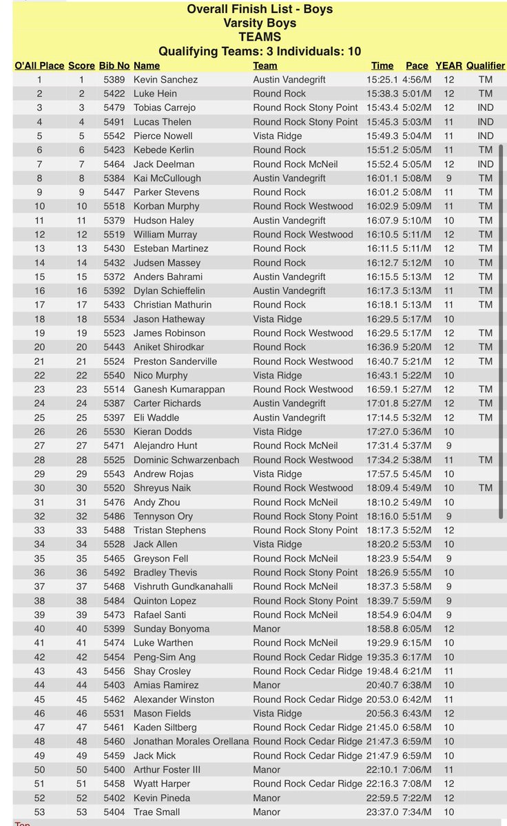 District 25-6A 2022. Happy but never satisfied with a 3rd place finish today in a time of 15:43.4 , Been an amazing journey to get where I am but not gonna stop here . Next up Regionals.
