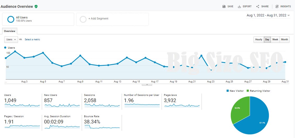 bigsizeseo's tweet photo. Happy Friday. One of the @BigSizeSEO small blogs has generated thousand of visitors in Aug month. Does #SEO really work? Turn your old domain into a #blog which can generate passive income for you. Bears blog. Gallardo??? https://t.co/YIlD8WhfXN