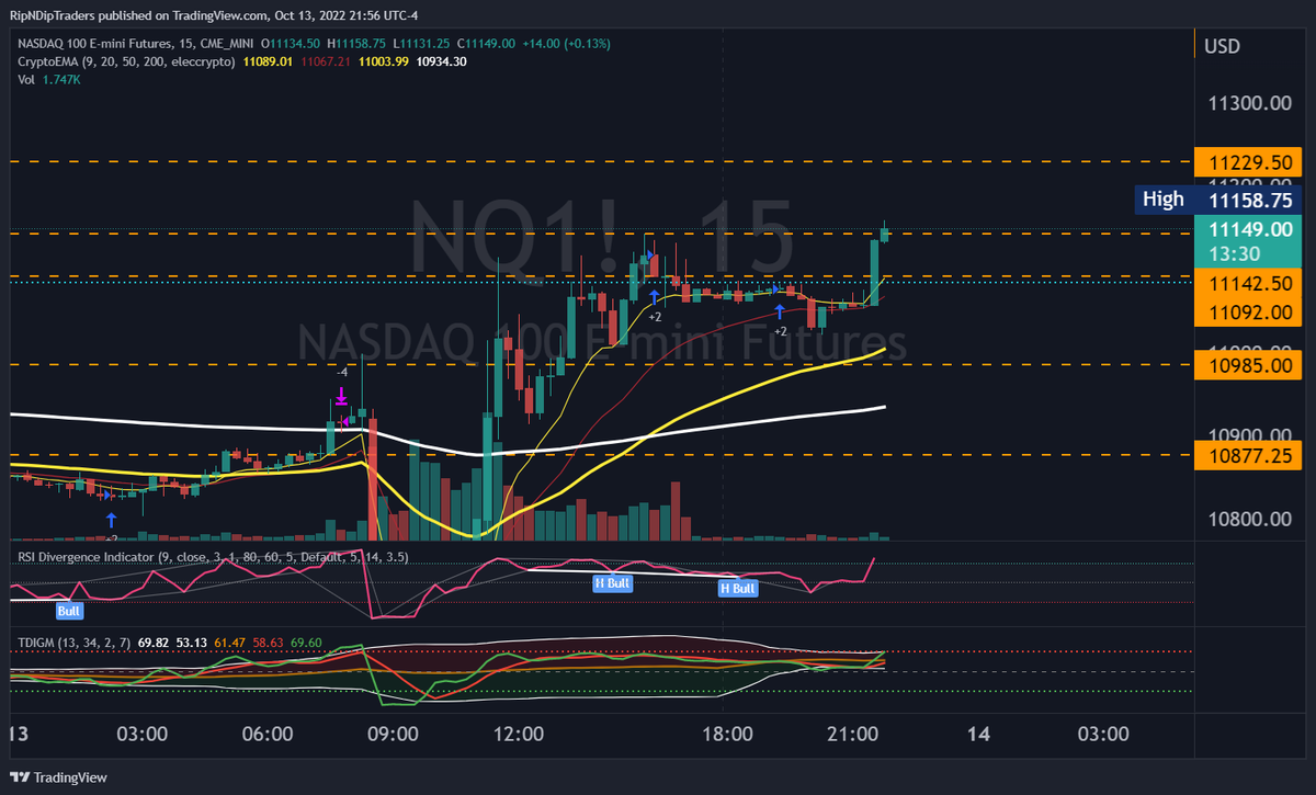 RIPNDipTraders's tweet photo. hong kong and tokyo sessions never dull with futures and forex... let the show begin. lol officially flipped long on the market a few days early, but today seems like it's going to pay off. https://t.co/3y2o8M3iy6