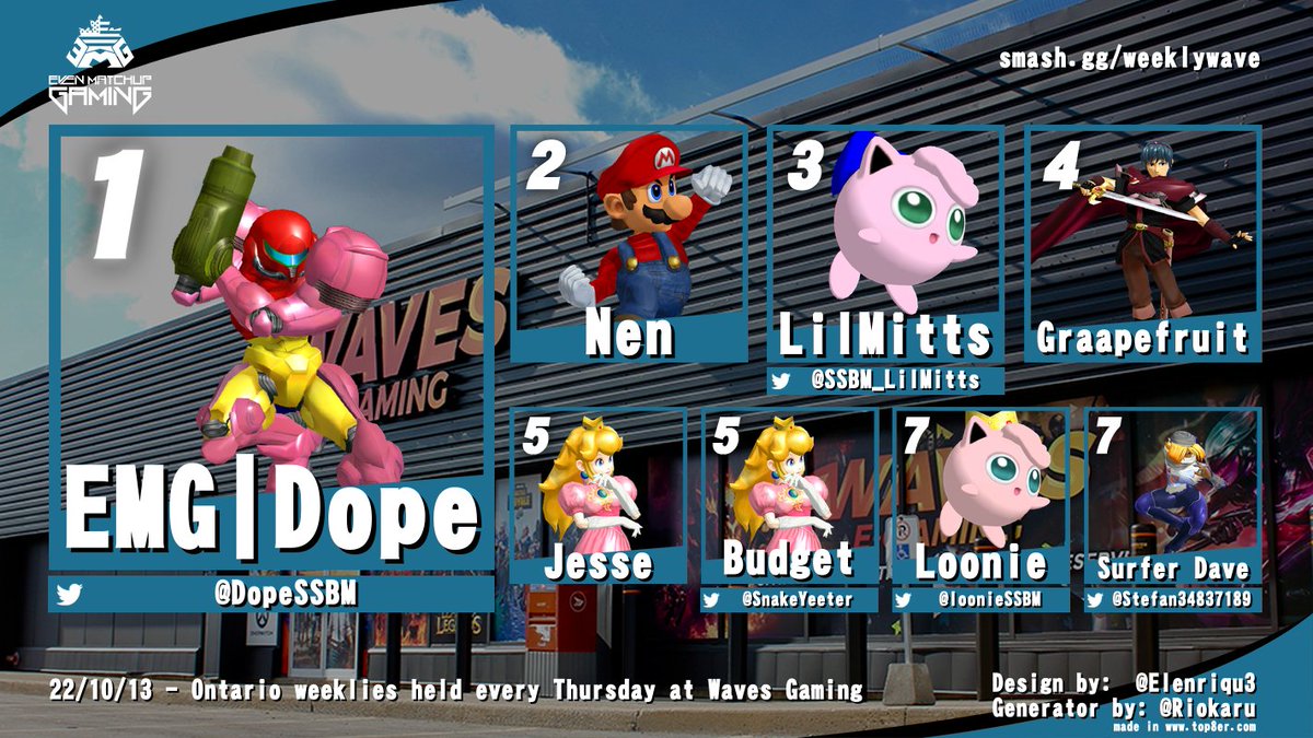 EMG | Dope ππ½ (@dopessbm) on Twitter photo Thanks again for coming to The Weekly Wave #46 at
<a href="/wavesgaming_/">Waves Gaming</a>
It's good to be back from the states :)
π₯:
<a href="/DopeSSBM/">EMG | Dope ππ½</a>π₯³
π₯:
Nen
π₯:
<a href="/SSBM_LilMitts/">Li'l Mitts</a>
4th:
Graapefruit
5th:
Jesse
&
@SnakeYeeter
7th:
@loonieSSBM
&
Surfer Dave
See everyone next week
GGS :) Thanks again for coming to The Weekly Wave #46 at
<a href="/wavesgaming_/">Waves Gaming</a>
It's good to be back from the states :)
π₯:
<a href="/DopeSSBM/">EMG | Dope ππ½</a>π₯³
π₯:
Nen
π₯:
<a href="/SSBM_LilMitts/">Li'l Mitts</a>
4th:
Graapefruit
5th:
Jesse
&
@SnakeYeeter
7th:
@loonieSSBM
&
Surfer Dave
See everyone next week
GGS :)