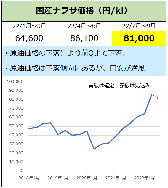 コロスケ 現役資材部員 国産ナフサ価格の最新価格をグラフにしました 前回の86 100円をピークに今回は大きく下がりました 一方で円安は加速しており 原油価格の下落と相殺されています T Co I7kfp8n7m6 Twitter コロスケ 現役資材部員 国産ナフサ価格の最新価格をグラフにしました 前回の86 100円をピークに今回は大きく下がりました 一方で円安は加速しており 原油価格の下落と相殺されています T Co I7kfp8n7m6 Twitter