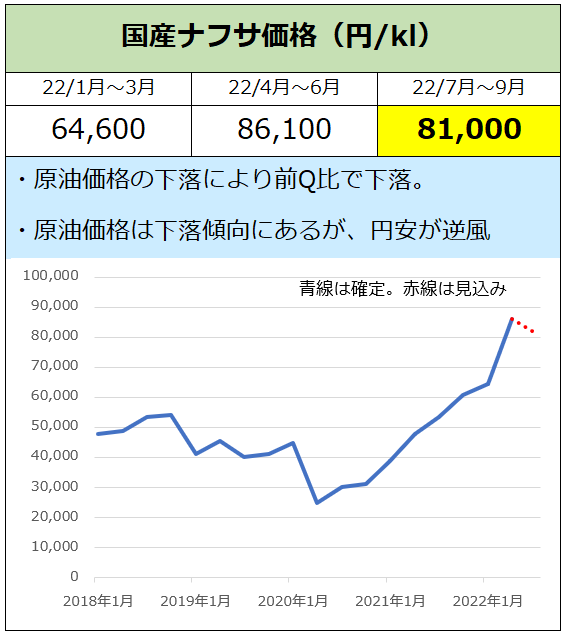 コロスケ 現役資材部員 国産ナフサ価格の最新価格をグラフにしました 前回の86 100円をピークに今回は大きく下がりました 一方で円安は加速しており 原油価格の下落と相殺されています T Co I7kfp8n7m6 Twitter