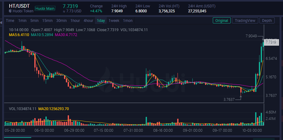 LMaX1020's tweet photo. 100% gain 😼#HT #okex #binance #bitcoin #Ethereum https://t.co/dKvbobtS9K