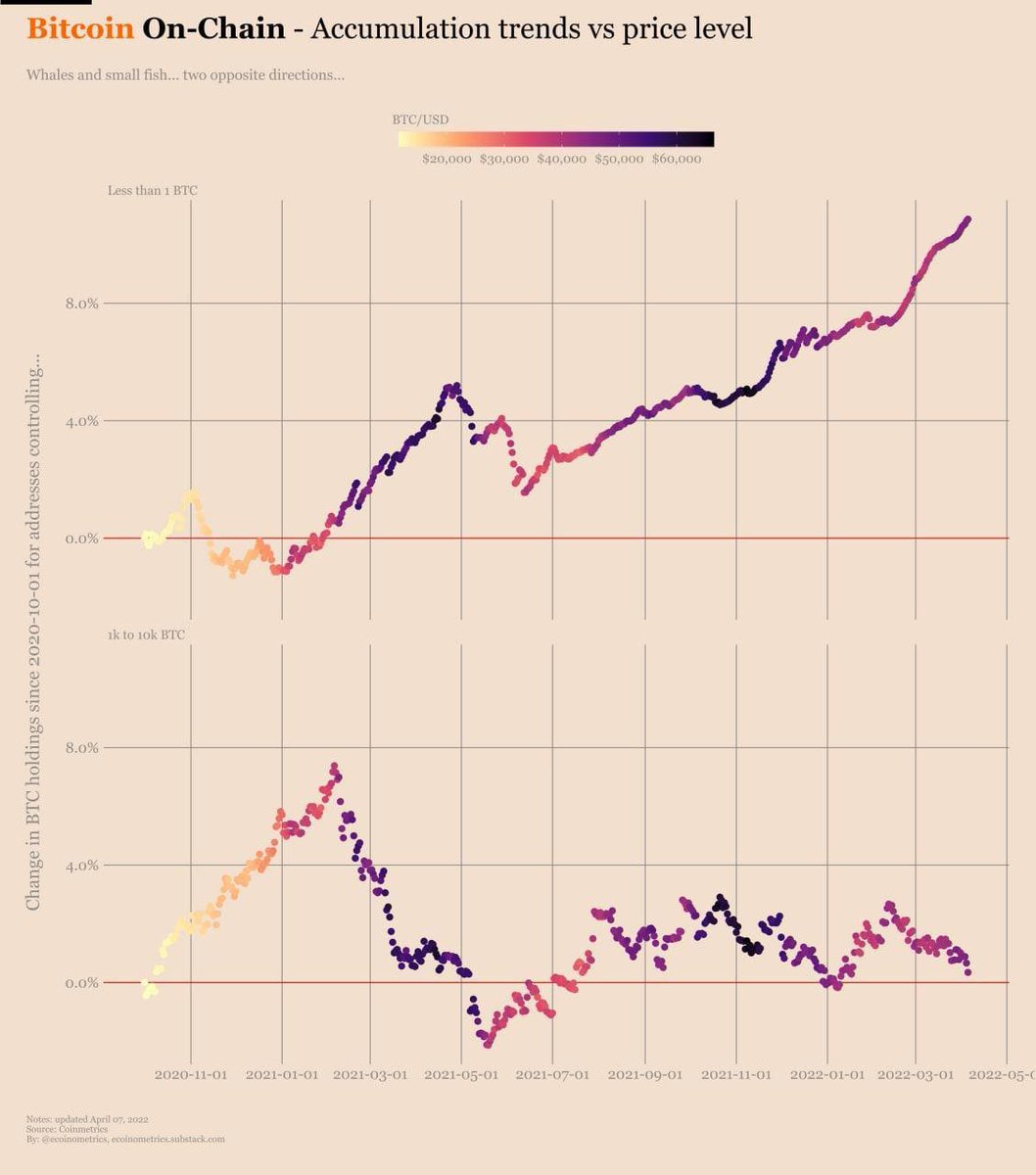 Interesting illustration of how the whale shaves the small investor.

When the whale sells, the small investor buys, and vice versa.