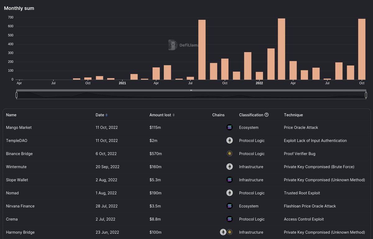 We are launching our new hacks dashboard in collaboration with Archmage <a href="/0xKofi/">Kofi</a>.

Now you can track all the money lost to hacks in a single place

defillama.com/hacks
