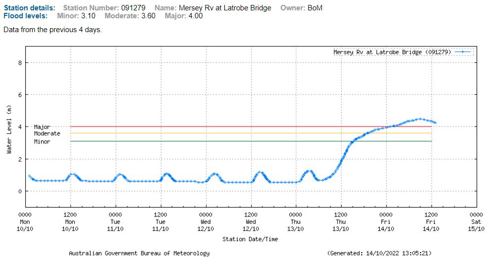 BOM_Tas's tweet photo. β οΈ MAJOR #Flood Warning issued for #MerseyRiver. River levels falling along the Mersey River. Kimberley is now moderate. Latrobe is expected to fall below major later today. See https://t.co/V9LYfDjneQ for details and updates; follow advice from @SESTasmania. #TasFloods https://t.co/nCz77osUxZ