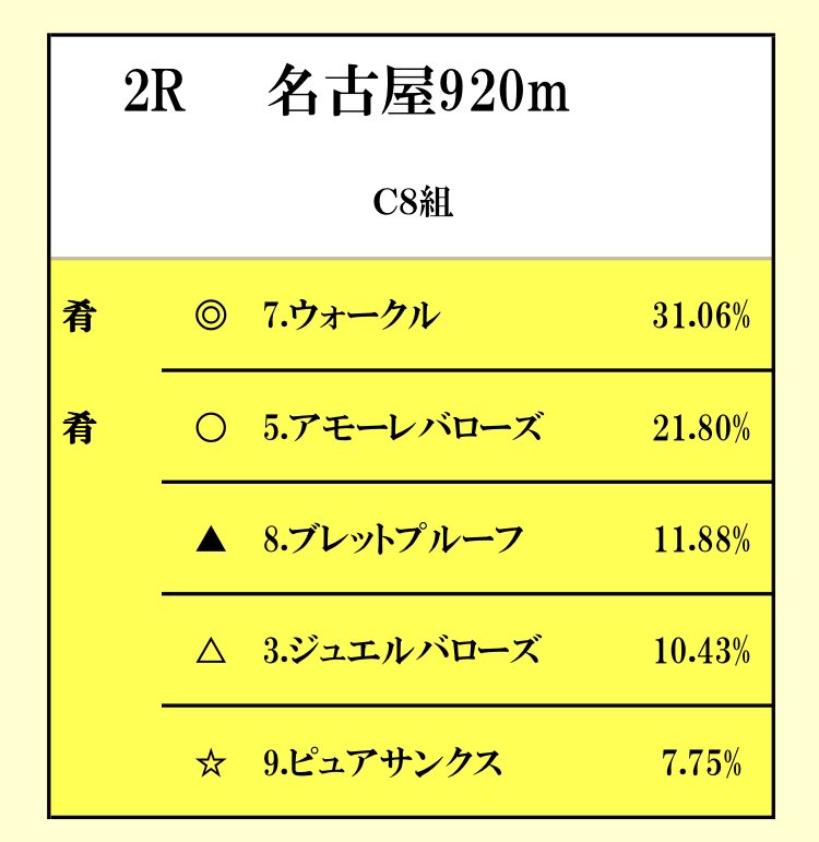 うまーーーーい🍻
🍻○5.アモーレバローズ3着🥉
ガチガチでしたね😂