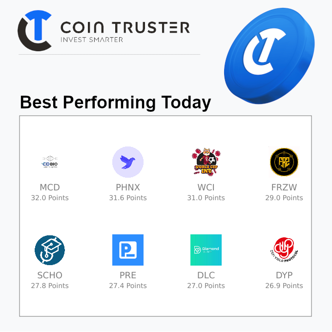 Best Performing of the Day on <a href="/cointruster/">COINTRUSTΞR</a>

🔥 $MCD CDbio
🔥 $PHNX PhoenixDAO
🔥 $WCI WORLD CUP INU
🔥 $FRZW FRZSwap
🔥 $SCHO Scholarship Coin
🔥 $PRE Presearch
🔥 $DLC Diamond Launch
🔥 $DYP DeFi Yield Protocol

More 👉 cointruster.com/best-performing