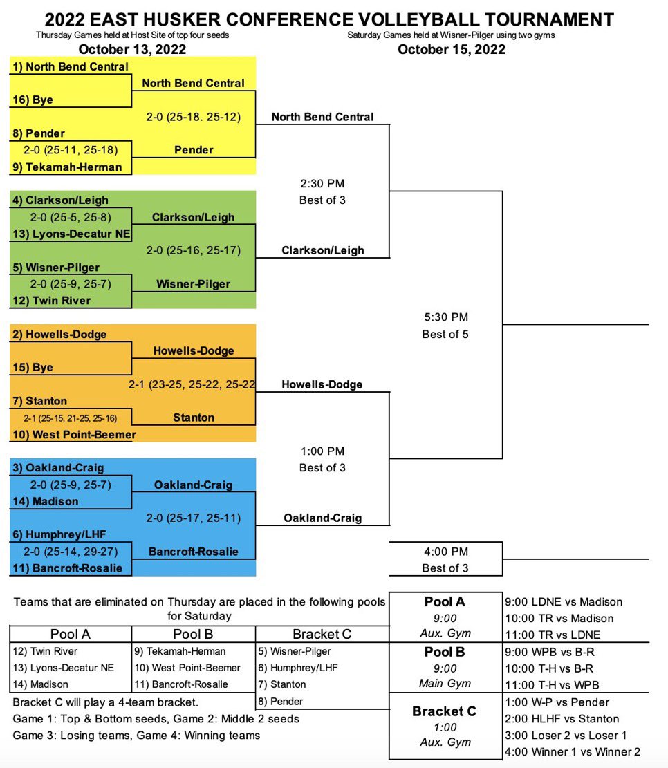 Updated EHC bracket for Saturday at Wisner-Pilger.