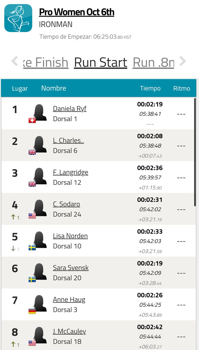 Olatz_Zu_Ze's tweet image. 🏊‍♀️🚴‍♀️🏃‍♀️| Situación en T2. Daniela Ryf tiene +05&apos;43&quot; con Anne Haug (7°).

#IMKona #ironmanwc