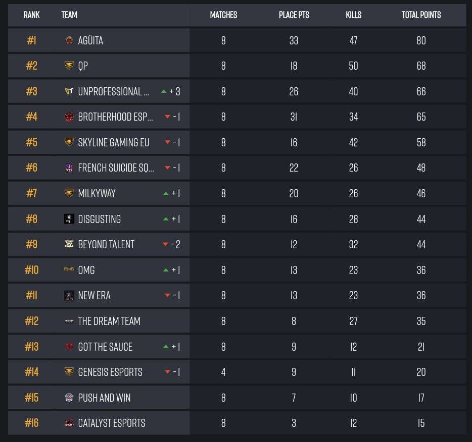 Ggs to all the BHE eu roster for making the <a href="/CoR_GG/">CodeRed Gaming</a> eu showdown finals. The boys pulled it out the bag and are into the last 16 from the 64 teams that entered. ITS LITTY LFG🔥🔥 we are hella proud to see how far the team has come😤💯💪🏼