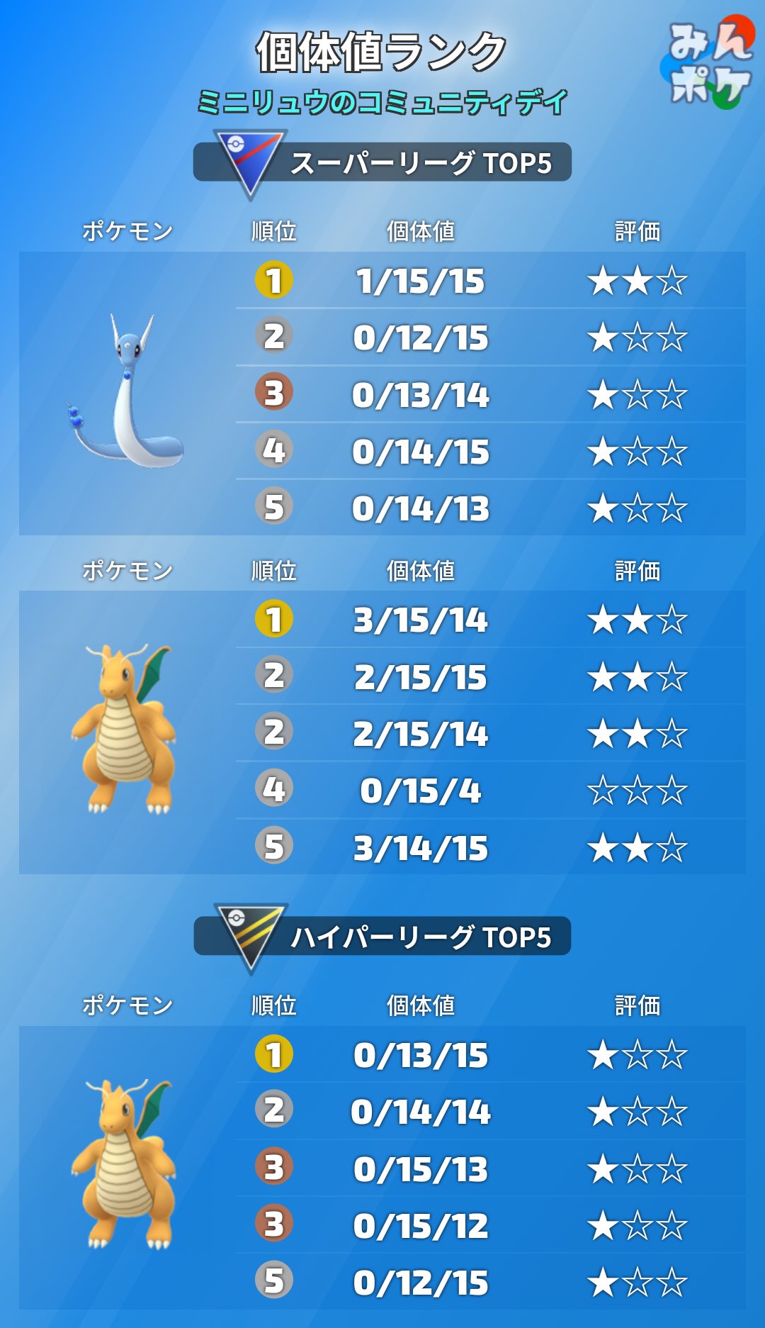 ポケモンgo攻略 みんポケ ミニリュウのコミュニティデイ 復刻 の詳細が発表されました 開催期間 11月5日 土 14 00 17 00 ミニリュウ大量出現 特別なゲージ技 りゅうせいぐん 捕獲時すな3倍 メガシンカはドラゴンタイプがおすすめ Go