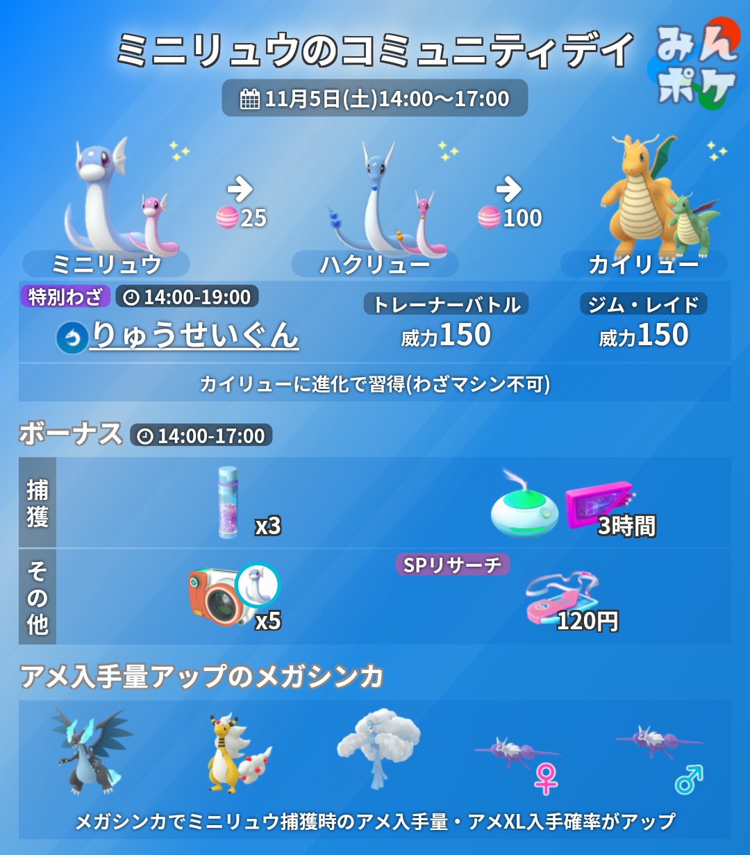 ポケモンgo攻略 みんポケ ミニリュウのコミュニティデイ 復刻 の詳細が発表されました 開催期間 11月5日 土 14 00 17 00 ミニリュウ大量出現 特別なゲージ技 りゅうせいぐん 捕獲時すな3倍 メガシンカはドラゴンタイプがおすすめ Go