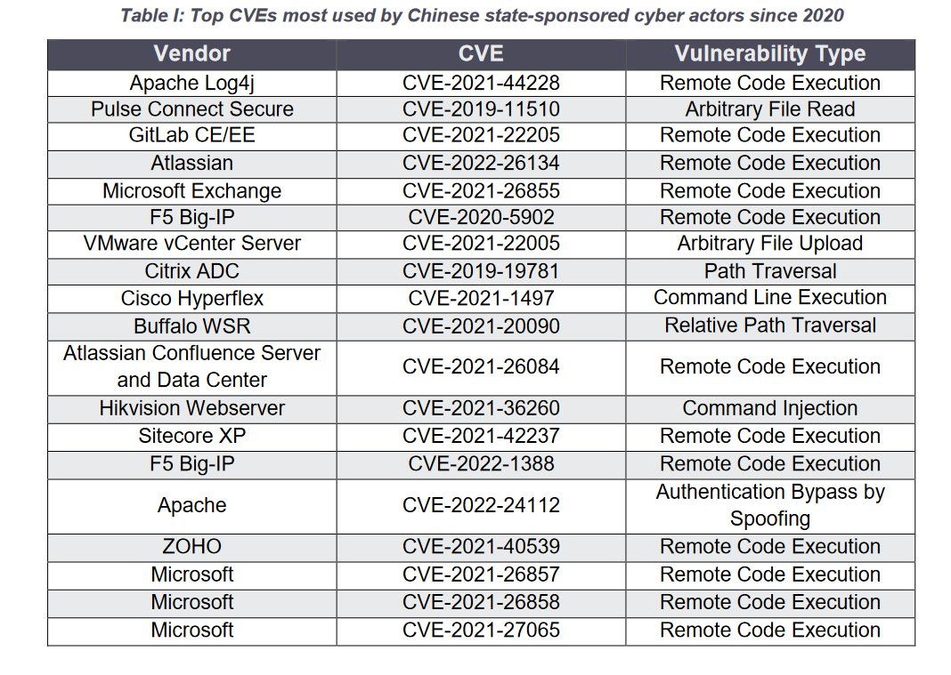 jc_vazquez's tweet photo. La NSA, CISA y el FBI publicaron el día de hoy un boletín conjunto con la lista de las 20 principales vulnerabilidades explotadas por grupos de amenazas patrocinados por el estado chino que han impactado redes gubernamentales o de infraestructura crítica. https://t.co/5aQKqyP1Qv https://t.co/P4nMVdm0WN