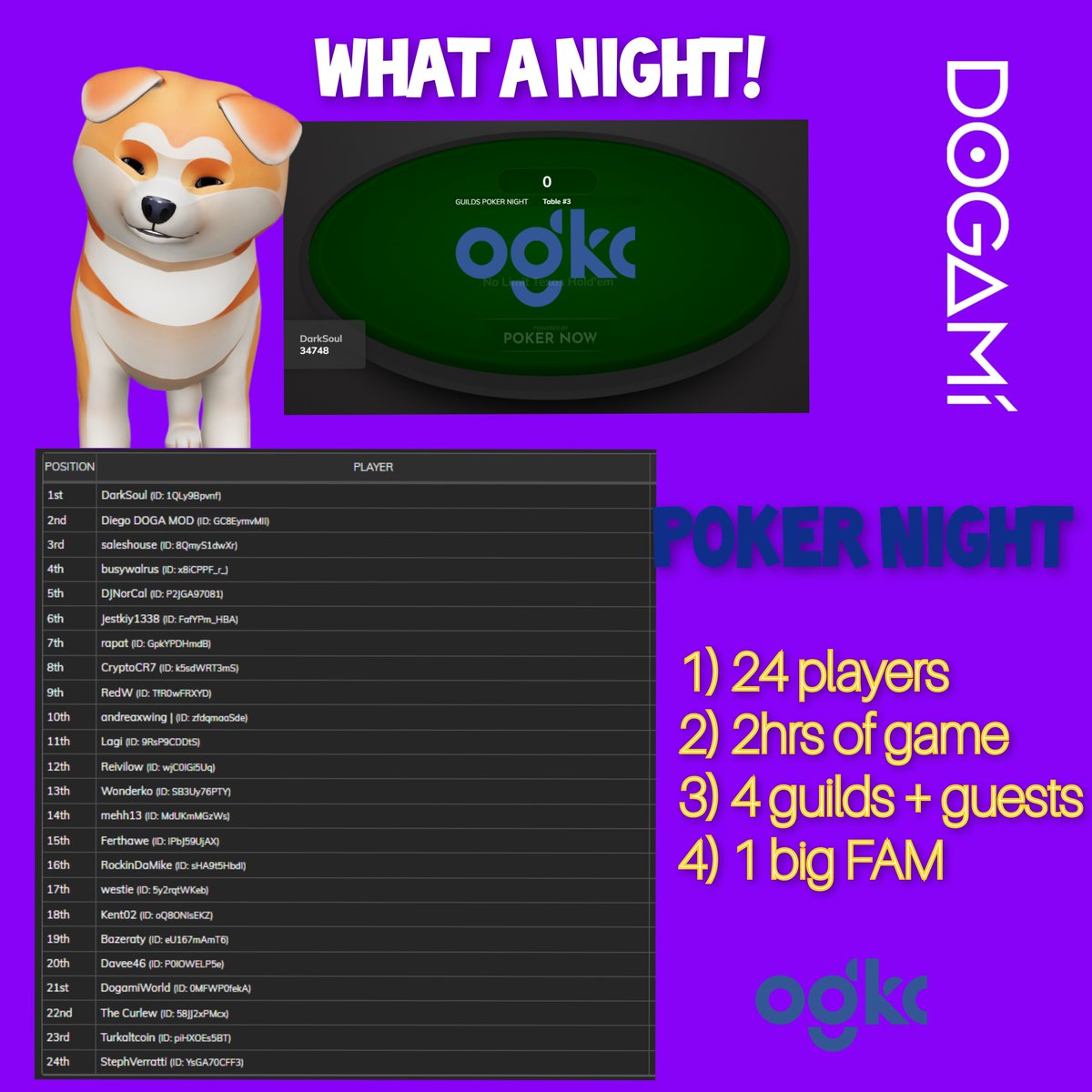 ogkennelclub's tweet photo. What an amazing night💜We thank the guilds and all the dogamers who wanted to share a fun evening. Incredible twists, lots of laughter and always a common passion the one for @Dogami 
Congratulations to the winners: 1st @MaurizioStampe1 
2nd @DiegoVF77 
3rd @DavideSalandi https://t.co/EFjxtWO651