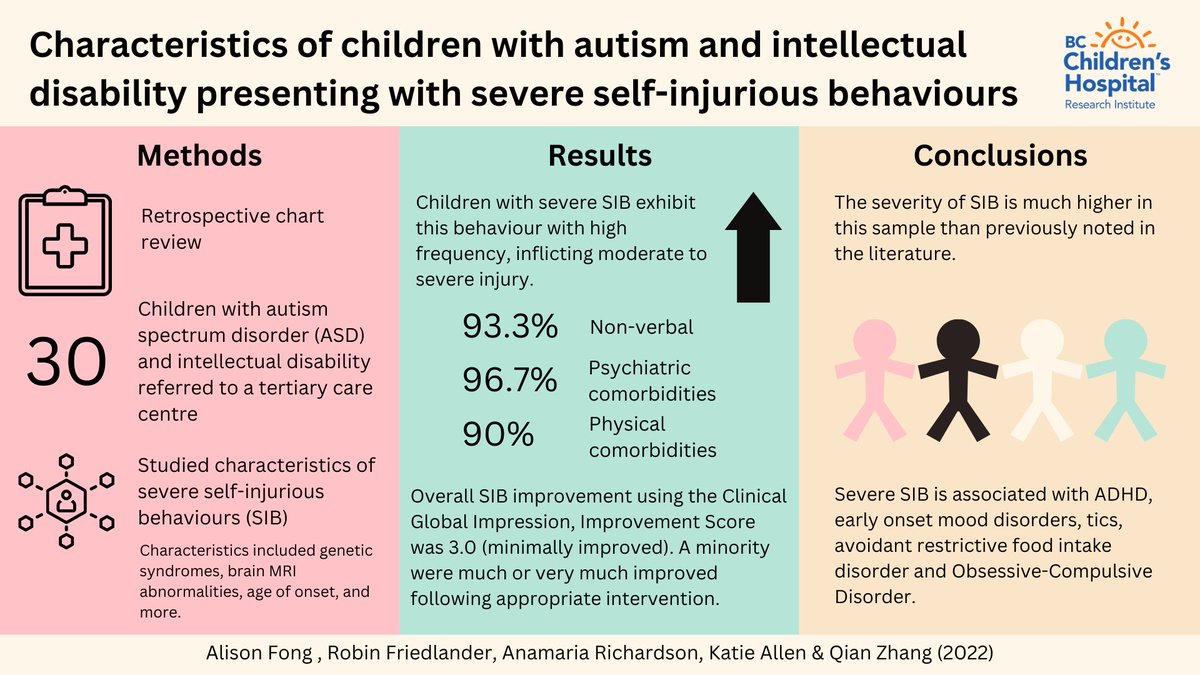 BBDtheme's tweet image. Congratulations BB&amp;amp;D Trainee Alison Fong and Investigators Dr. Friedlander &amp;amp; Dr. Richardson on your new publication: "Characteristics of children with autism and intellectual disability presenting with severe self-injurious behaviours".