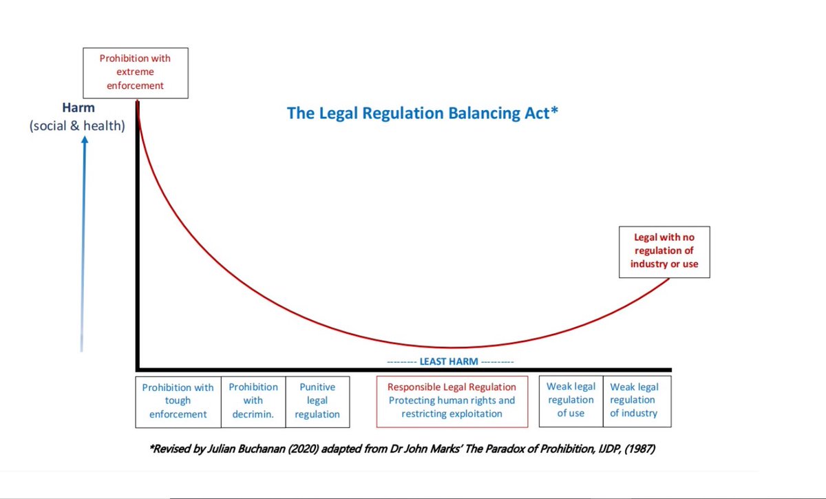 @JulieAnneGenter @jacindaardern He's:
 - only pardoning around 6,500 people; and
 - perpetuating the disastrously harmful, human-rights-violating approach to all other banned drugs, by singling out cannabis on the basis of its relatively low harmfulness.
I hope we can do much better than that.
#LegaliseALLdrugs