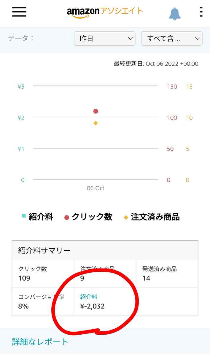 24FNM's tweet photo. 2022-10-06
amazonアソシエイトでまさかの過去最大のマイナス発生。
数日分が吹っ飛んだ。。。
~~~~~~~~~~~~~~
#Google 
#Googleアドセンス
#Amazonアソシエイト
#楽天アフィリエイト
#ブログ
#ブローガー
#ブログ初心者 
#ブログ仲間募集中
#ブログ仲間と繋がりたい https://t.co/hOOv9QyXg6