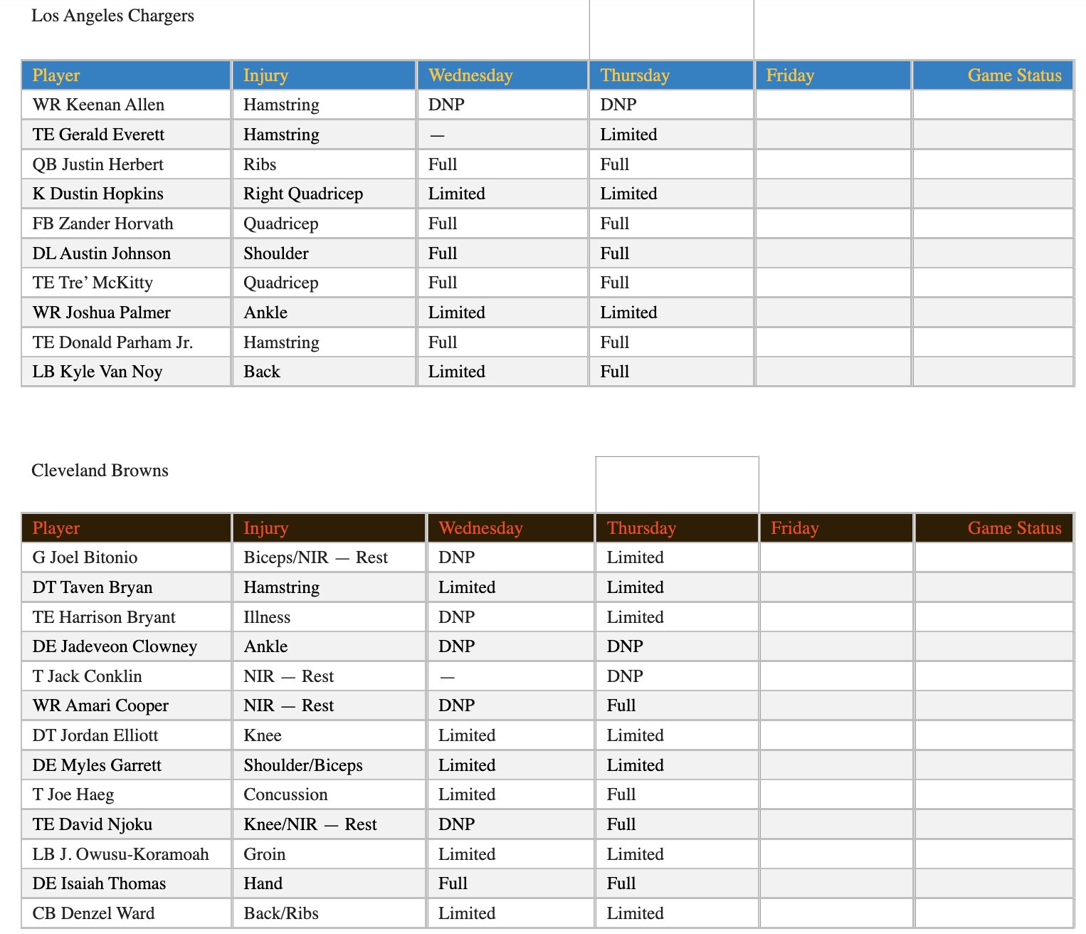 Daniel Popper on Twitter "Thursday injury report for Chargers and