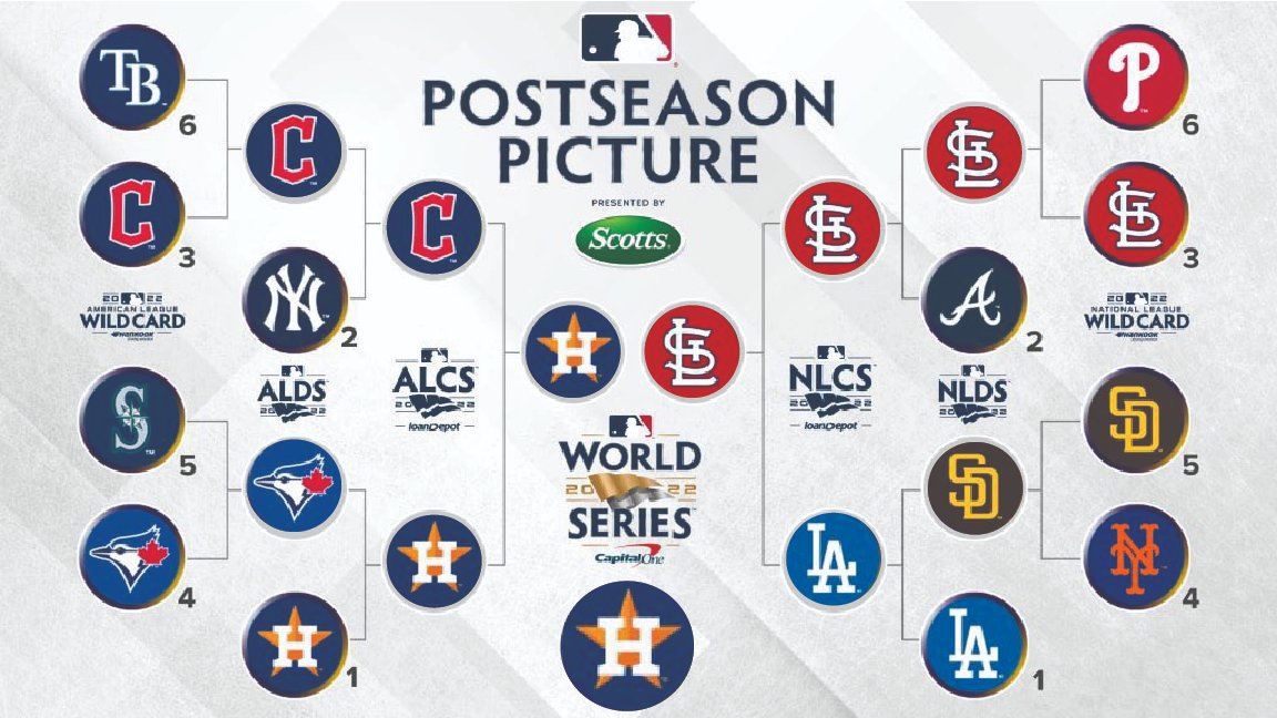 MLB playoffs 2022 Bracket full schedule start times and predictions   SBNationcom