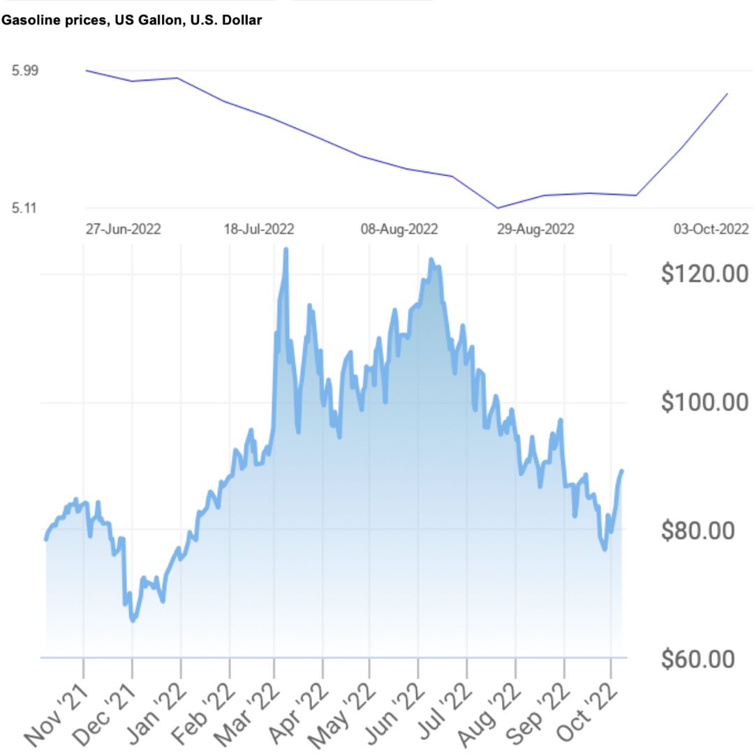 NVWildlifeFed's tweet photo. The price per barrel of oil is currently $88. Yet gasoline prices in Nevada are at the same levels they were when a barrel of oil was $121. It is time to reform the oil and gas program. #reformoilandgas https://t.co/bcvjxPUEdj