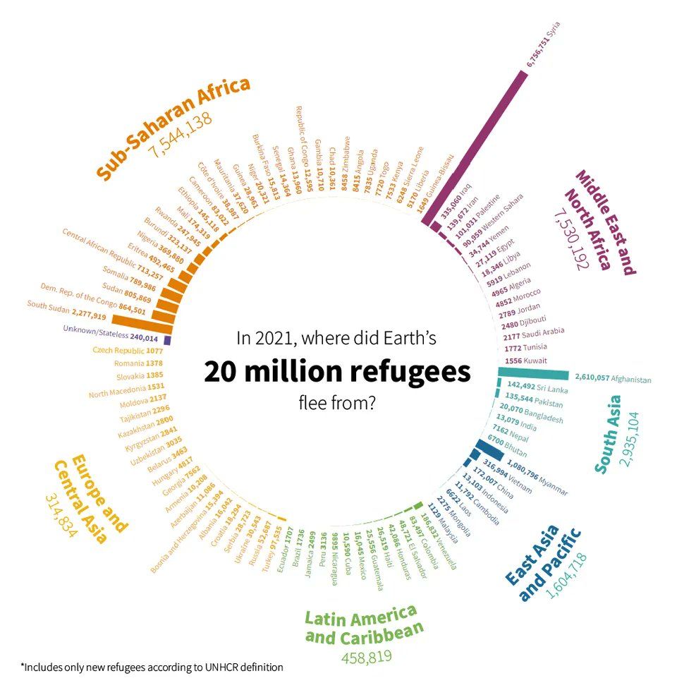 This chart shows where the 20 million refugees around the world fled from in 2021. The 2022 chart update will see a very dominant Europe. Source: buff.ly/3CmW85K