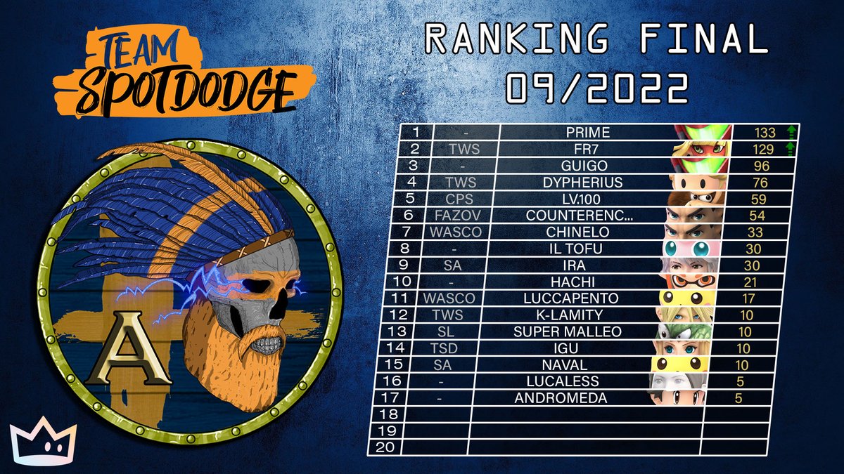 teamspotdodge's tweet photo. Liga A:
#Prime
@fr7live
@GuigoSSB
@Dypherius
@CPS_Lv100
#CounterEncounters
@chinelotalvez
@il_tofu
@Ira_Pam
@xHachiii
@lvccassbu
@TwsKlamitY
@Super_Malleo
@IgoRogi_S
@Thiagosabin0o
@lucaless
#Andromeda https://t.co/7kyqvsjX7l