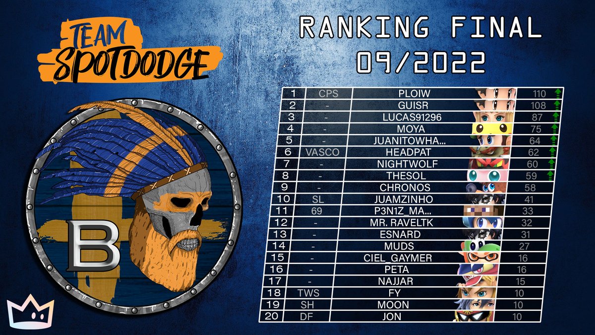 teamspotdodge's tweet photo. Liga B:

@ploiw123_
@guisr_gui
#Lucas91296 
#Moya 
@NoiadoBaiano
@Headpat2
@eeu_jean
#TheSol 
@Chronoss_7
@juamzinho__
#P3N1Z_MASTER 
#MrRavelTK 
@Falchiondragon
#Muds 
#Ciel_Gaymer 
#Peta 
#Najjar 
#Fy 
@Moon_Yohanna__
#Jon https://t.co/gcGS8ikdXT