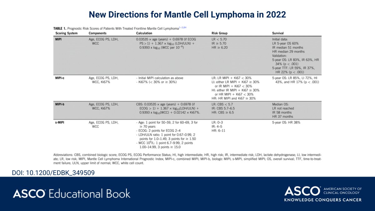 ASCO (@asco) on Twitter photo New therapies for #MCL: an overview including insights on prognostication, current management & novel agents: fal.cn/3swlC #ASCOEdBook #lymsm #ASCO22 <a href="/DrAnitaKumar/">⭕Blaise13💙</a> <a href="/tobyeyre82/">Toby Eyre</a> <a href="/Dr_KatLewis/">Katharine Lewis</a> <a href="/MCThompsonMD/">Meghan Thompson</a> <a href="/chanyooncheah/">Chan Cheah</a> New therapies for #MCL: an overview including insights on prognostication, current management & novel agents: fal.cn/3swlC #ASCOEdBook #lymsm #ASCO22 <a href="/DrAnitaKumar/">⭕Blaise13💙</a> <a href="/tobyeyre82/">Toby Eyre</a> <a href="/Dr_KatLewis/">Katharine Lewis</a> <a href="/MCThompsonMD/">Meghan Thompson</a> <a href="/chanyooncheah/">Chan Cheah</a>