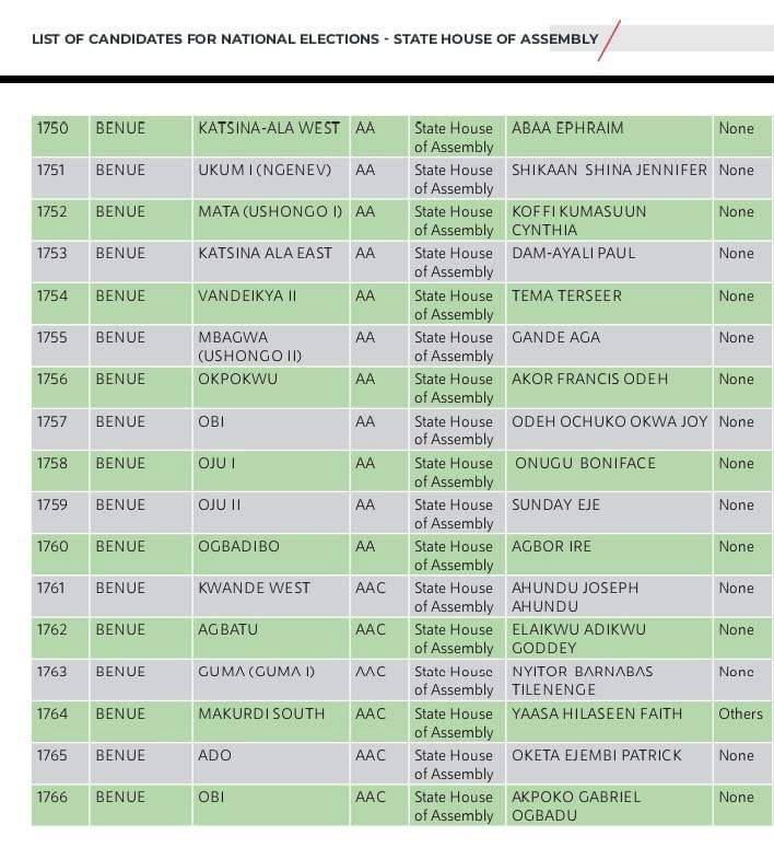 Yaasa1Yaasa's tweet photo. The INEC final list is out.
I am glad to announce to u that your very own, Faith Yaasa made it to the finals .

Come and support this project let's make our constituency workable again.
 
#AACparty 
#Faith2023
#Faithwinisourwin https://t.co/6pIPda8rzf