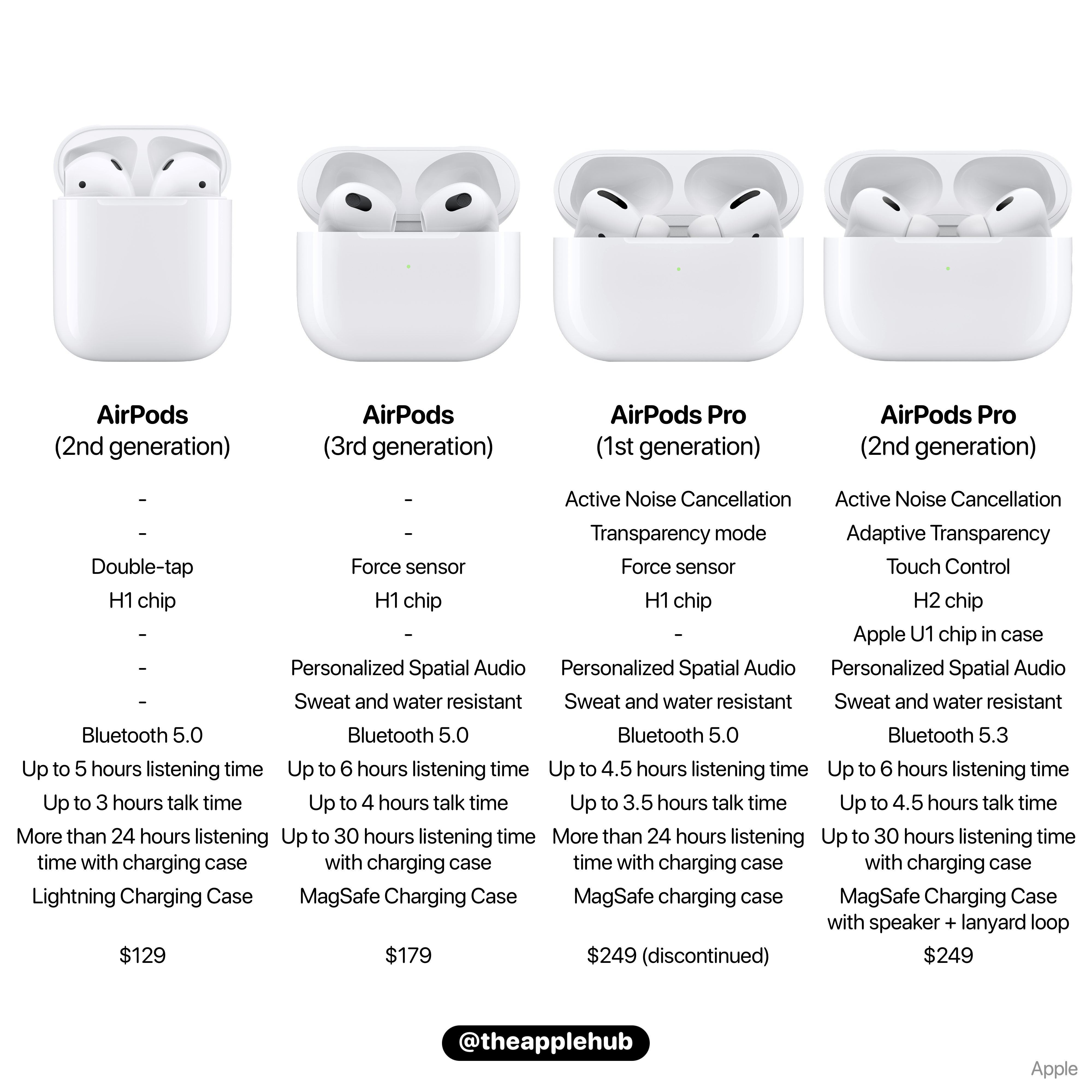 Definition disharmoni Wrap Apple Hub on Twitter: "AirPods and AirPods Pro comparison! Would you buy  the new AirPods Pro? https://t.co/T4w0V9toqK" / Twitter