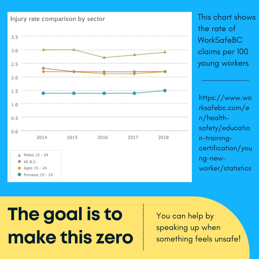 BCFEDYWSAFETY's tweet photo. What can you change in your place of work to reduce the risk of injury?
.
#prevention #statistics #youngworkers #worksafe #worksafebc #aimforzero https://t.co/Owv5LTfIQv