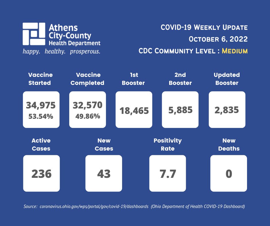Athens City-County Health Department (@acchd_oh) on Twitter photo 