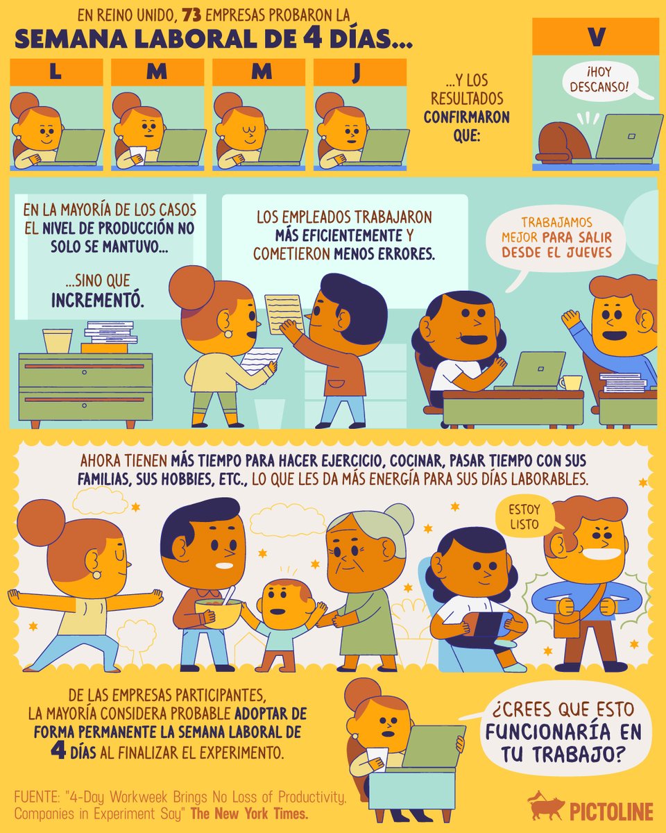 pictoline's tweet photo. En Reino Unido se hizo una prueba grande de la 🥳 semana laboral de 4 días 🎉

Y los resultados son los que todos sospechamos 👇 https://t.co/e7ETobqUSC