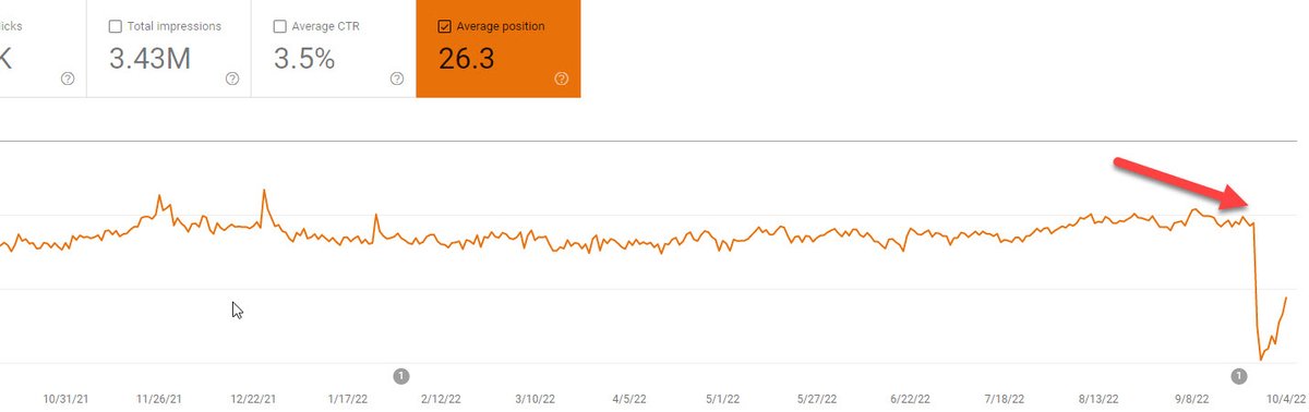 DanLauer22's tweet photo. Interesting trends across multiple clients at end/after #Google PRU and September #CoreUpdates completed...All clients saw massive position drops on/after 9/25....these coincided with some massive spikes in Impressions...Tool Industry, Gaming Furniture, Cruise Industry. #SEO https://t.co/N8ERn75Qh5